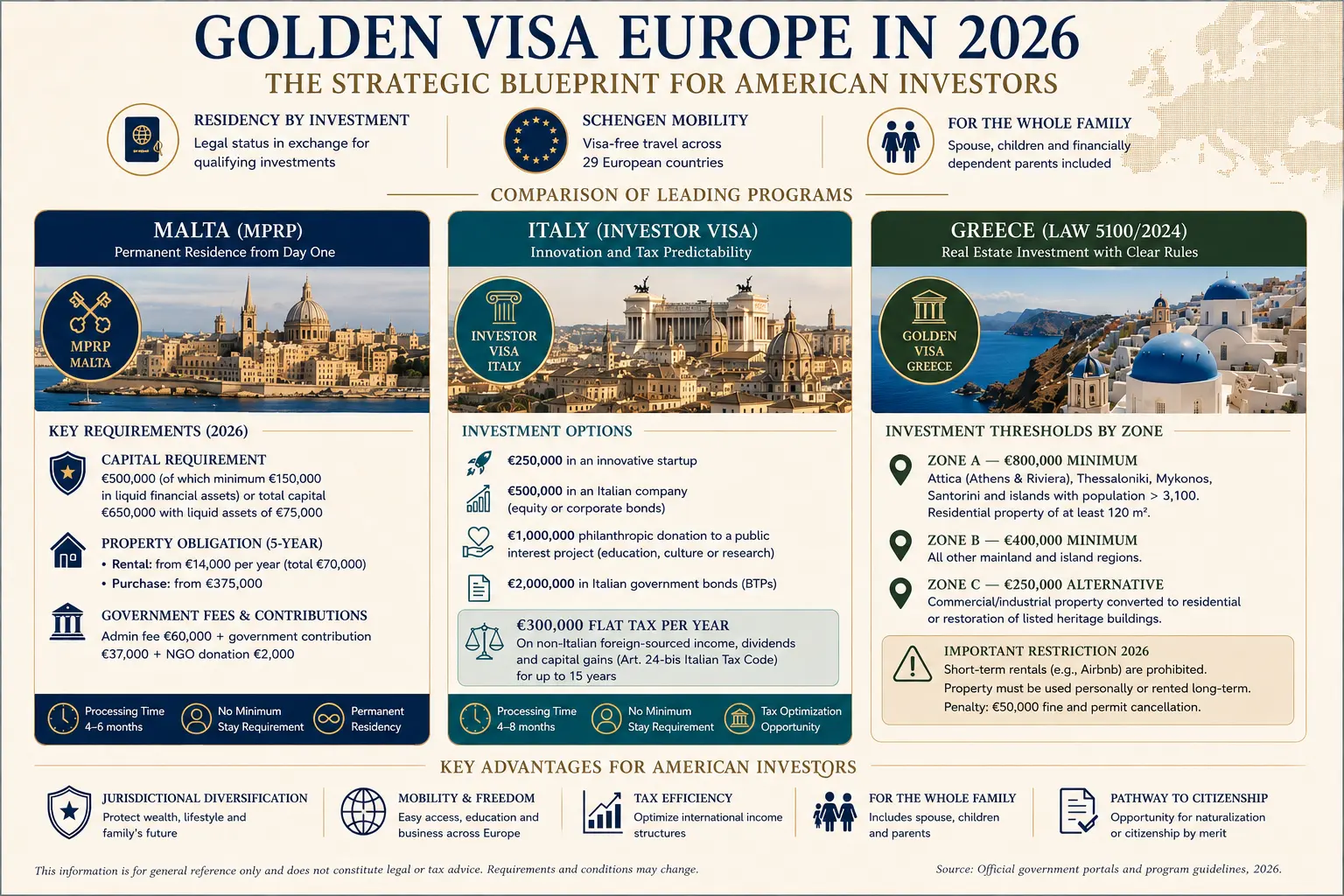 Golden Visa Europe Strategic Blueprint infographic based on research and analysis by Alina Scerri